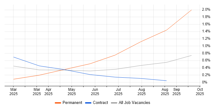 Amazon Bedrock job vacancy trend in South Yorkshire Amazon Bedrock job vacancy trend in South Yorkshire