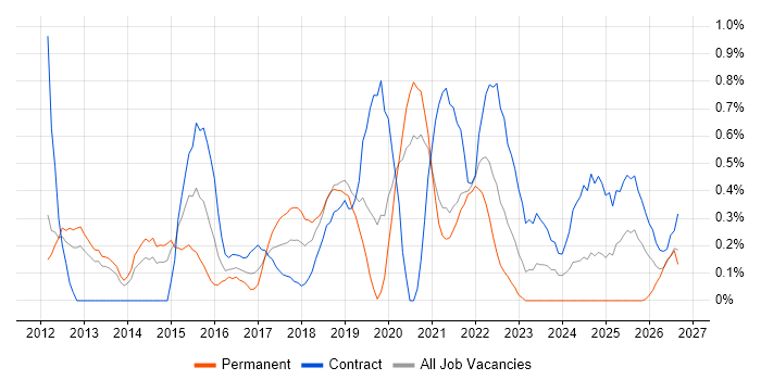 Amazon EC2 job vacancy trend in South Yorkshire