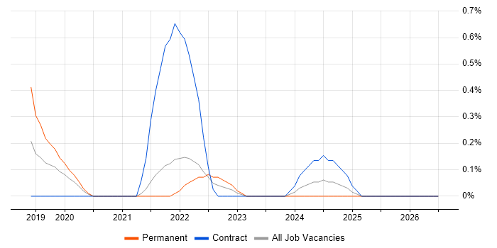 Amazon EMR job vacancy trend in South Yorkshire
