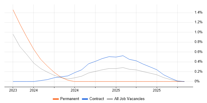 Amazon OpenSearch job vacancy trend in South Yorkshire