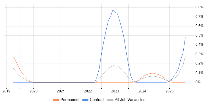 Job vacancy trend for Amazon QuickSight in South Yorkshire Job vacancy trend for Amazon QuickSight in South Yorkshire