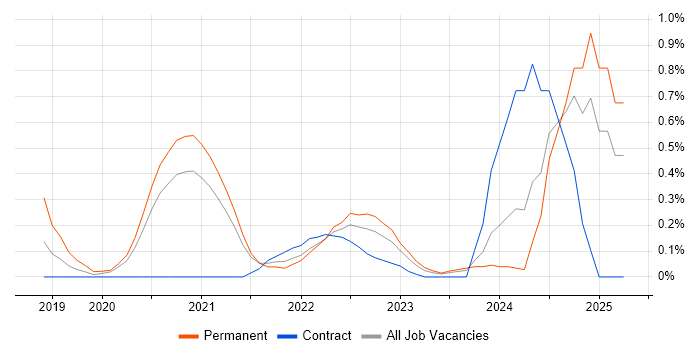 Job vacancy trend for Amazon Redshift in South Yorkshire Job vacancy trend for Amazon Redshift in South Yorkshire