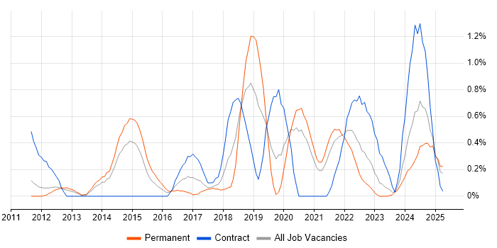 Job vacancy trend for Amazon S3 in South Yorkshire Job vacancy trend for Amazon S3 in South Yorkshire