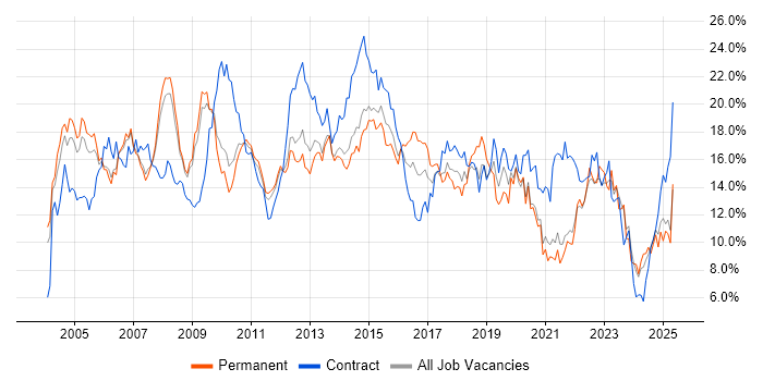 Job vacancy trend for Analyst in South Yorkshire Job vacancy trend for Analyst in South Yorkshire
