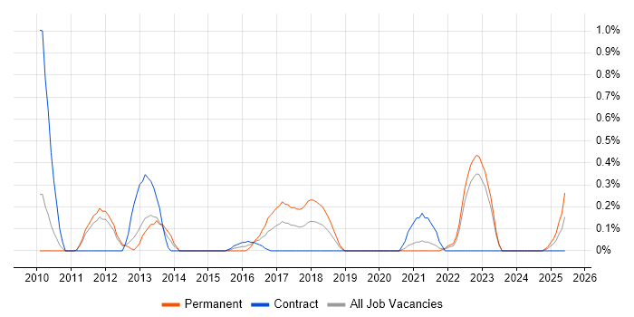 Job vacancy trend for Analytical Modelling in South Yorkshire
