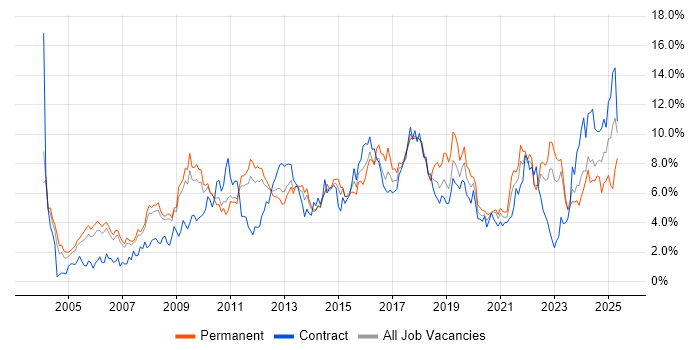 Job vacancy trend for Analytical Skills in South Yorkshire Job vacancy trend for Analytical Skills in South Yorkshire