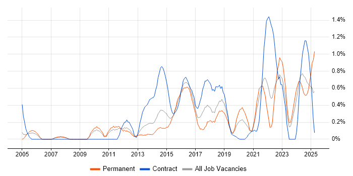 Job vacancy trend for Analytical Thinking in South Yorkshire Job vacancy trend for Analytical Thinking in South Yorkshire
