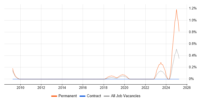 Job vacancy trend for Analytics Developer in South Yorkshire Job vacancy trend for Analytics Developer in South Yorkshire