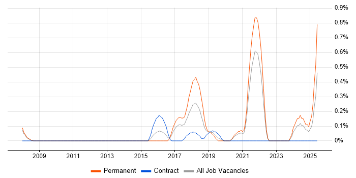 Job vacancy trend for Analytics Manager in South Yorkshire Job vacancy trend for Analytics Manager in South Yorkshire