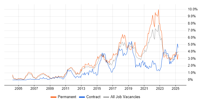Job vacancy trend for Analytics in South Yorkshire Job vacancy trend for Analytics in South Yorkshire