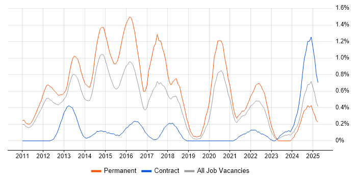 Job vacancy trend for Android Development in South Yorkshire Job vacancy trend for Android Development in South Yorkshire