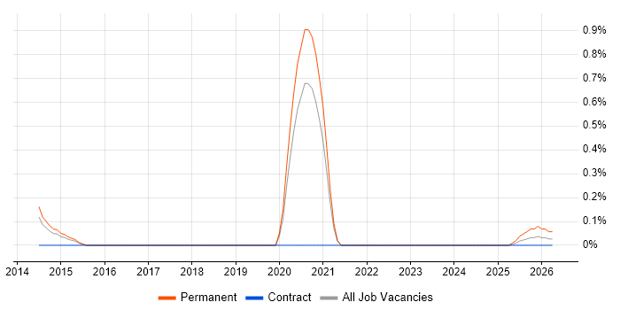 Android Engineer job vacancy trend in South Yorkshire
