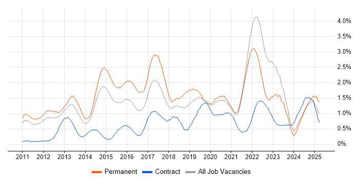Job vacancy trend for Android in South Yorkshire Job vacancy trend for Android in South Yorkshire