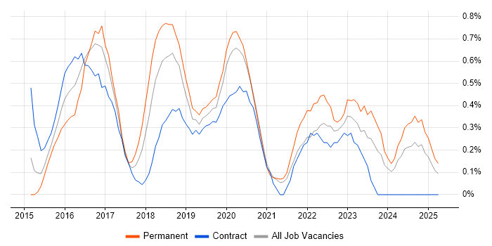Job vacancy trend for Angular Developer in South Yorkshire Job vacancy trend for Angular Developer in South Yorkshire