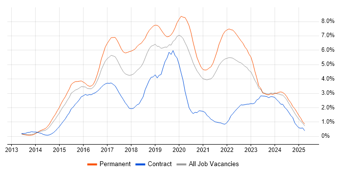 Job vacancy trend for AngularJS in South Yorkshire