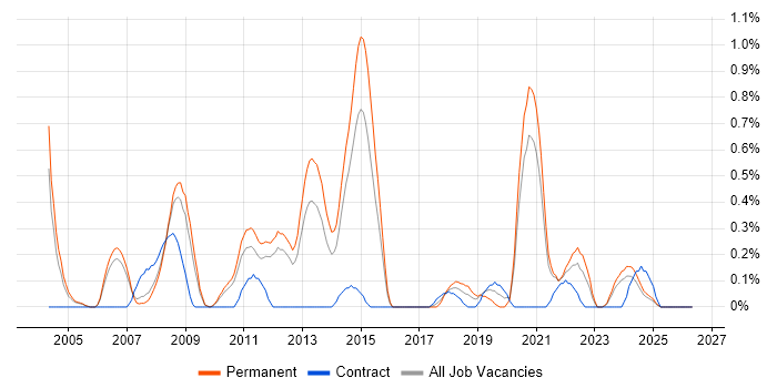 Animation job vacancy trend in South Yorkshire