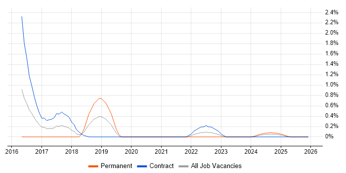 Anomaly Detection job vacancy trend in South Yorkshire