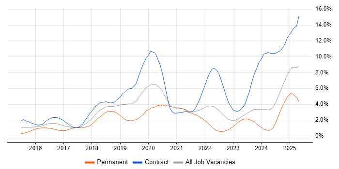 Job vacancy trend for Ansible in South Yorkshire Job vacancy trend for Ansible in South Yorkshire