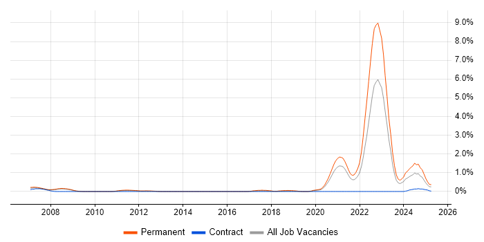 Job vacancy trend for ANSYS in South Yorkshire Job vacancy trend for ANSYS in South Yorkshire
