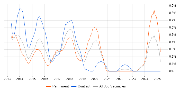 Job vacancy trend for Anti-Money Laundering in South Yorkshire Job vacancy trend for Anti-Money Laundering in South Yorkshire