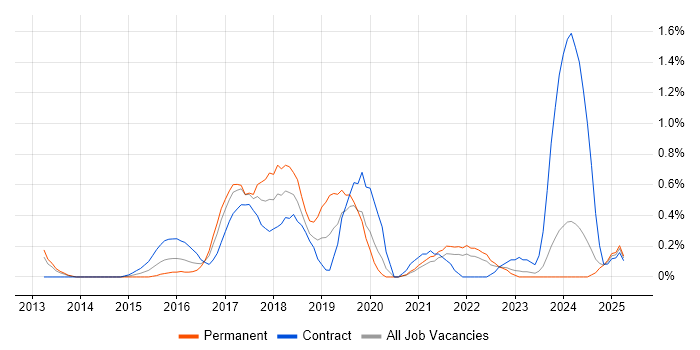 Job vacancy trend for Apache Cassandra in South Yorkshire Job vacancy trend for Apache Cassandra in South Yorkshire