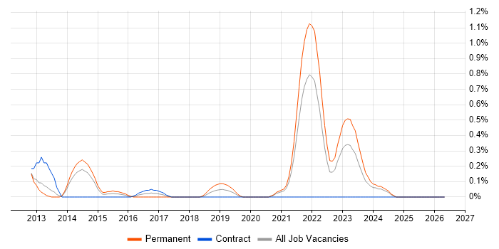 Apache Cordova job vacancy trend in South Yorkshire