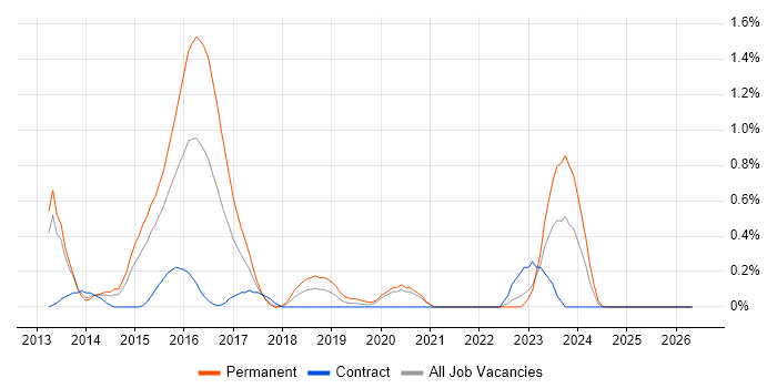 Apache Solr job vacancy trend in South Yorkshire