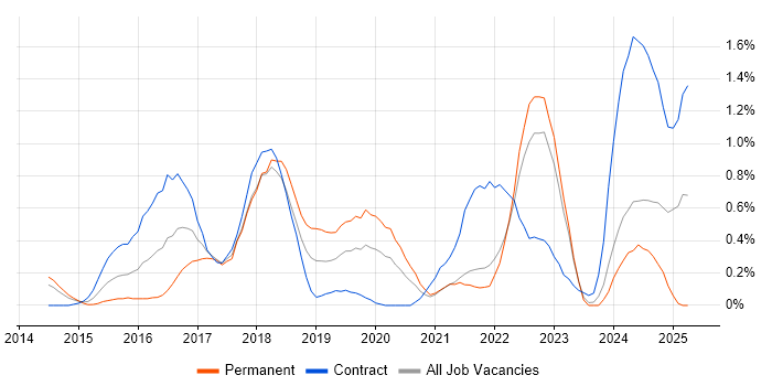 Job vacancy trend for Apache Spark in South Yorkshire Job vacancy trend for Apache Spark in South Yorkshire