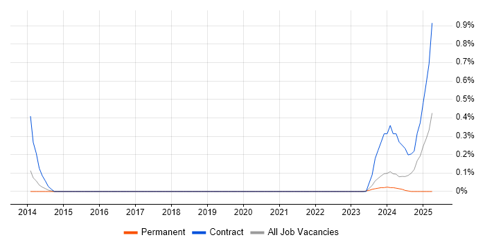 Job vacancy trend for Apache ZooKeeper in South Yorkshire
