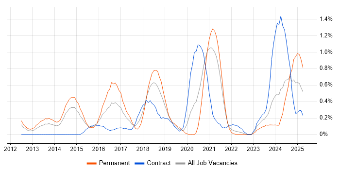 Job vacancy trend for API Integration in South Yorkshire Job vacancy trend for API Integration in South Yorkshire
