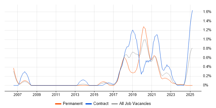 Job vacancy trend for API Testing in South Yorkshire Job vacancy trend for API Testing in South Yorkshire