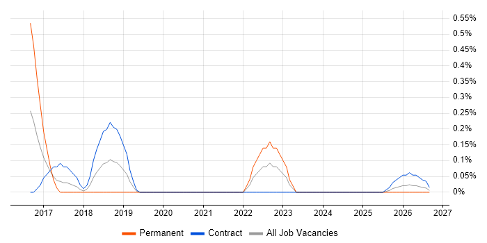 APMG job vacancy trend in South Yorkshire