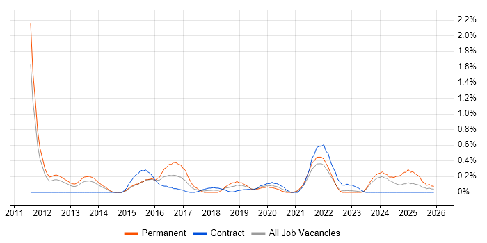 APMP job vacancy trend in South Yorkshire
