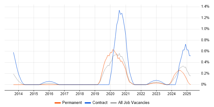 Job vacancy trend for Appian in South Yorkshire Job vacancy trend for Appian in South Yorkshire