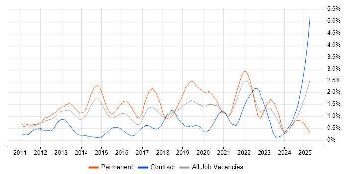 Job vacancy trend for Apple iOS in South Yorkshire Job vacancy trend for Apple iOS in South Yorkshire