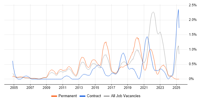 Job vacancy trend for Apple in South Yorkshire Job vacancy trend for Apple in South Yorkshire