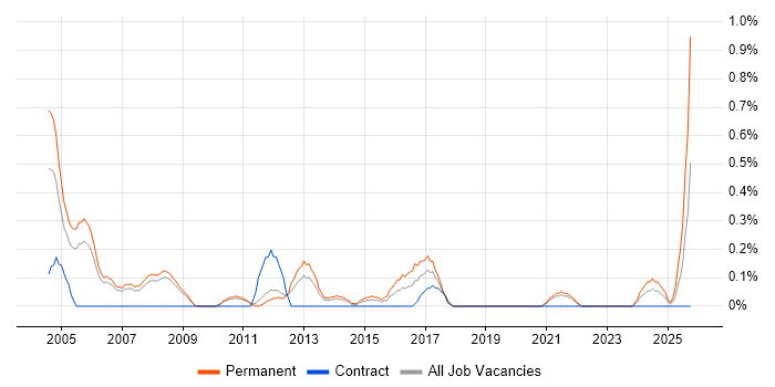 Application Development Manager job vacancy trend in South Yorkshire