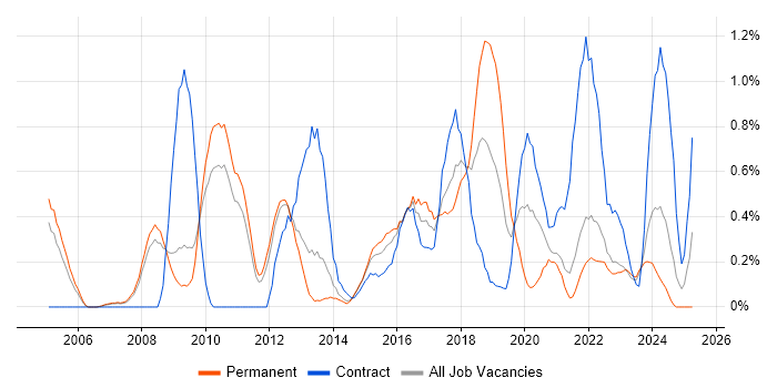 Job vacancy trend for Application Security in South Yorkshire Job vacancy trend for Application Security in South Yorkshire