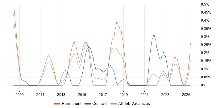 Job vacancy trend for Applications Architect in South Yorkshire