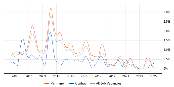 Job vacancy trend for Applications Developer in South Yorkshire Job vacancy trend for Applications Developer in South Yorkshire