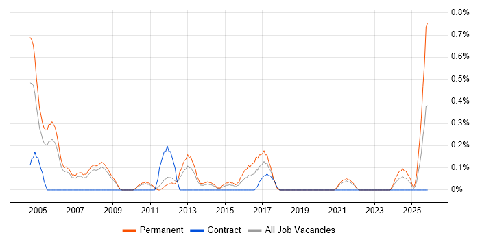 Applications Development Manager job vacancy trend in South Yorkshire