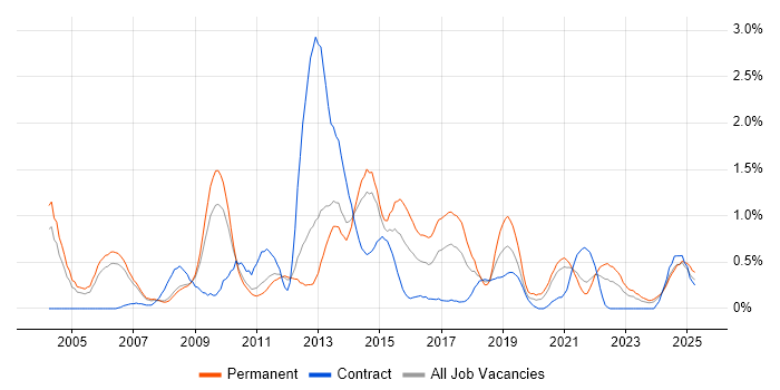 Job vacancy trend for Applications Support Analyst in South Yorkshire Job vacancy trend for Applications Support Analyst in South Yorkshire