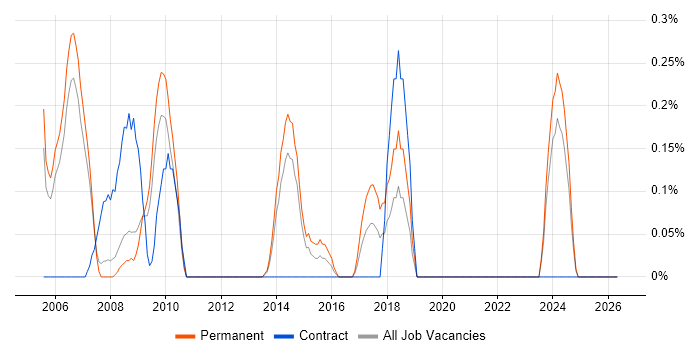 Applications Support Specialist job vacancy trend in South Yorkshire