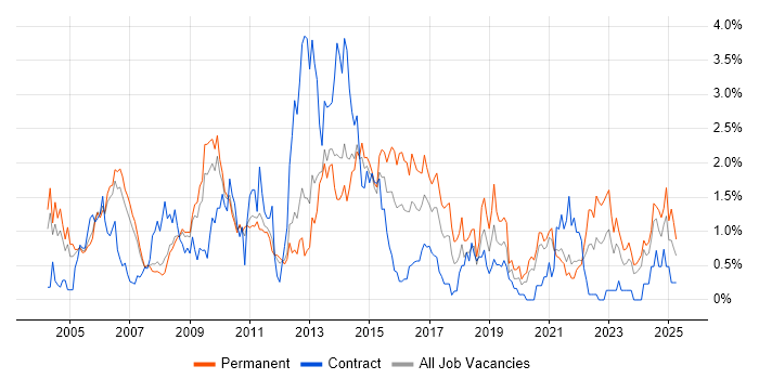 Job vacancy trend for Applications Support in South Yorkshire Job vacancy trend for Applications Support in South Yorkshire