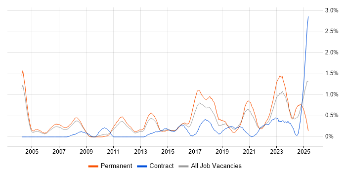 Job vacancy trend for Architectural Design in South Yorkshire Job vacancy trend for Architectural Design in South Yorkshire