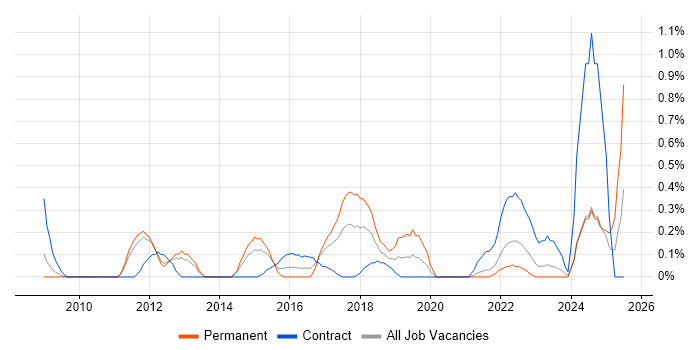 Job vacancy trend for Architecture Governance in South Yorkshire