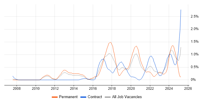 Job vacancy trend for Architectural Patterns in South Yorkshire Job vacancy trend for Architectural Patterns in South Yorkshire