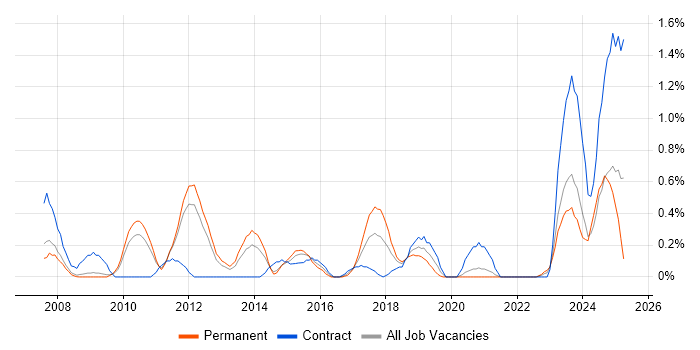 Job vacancy trend for Architecture Roadmap in South Yorkshire Job vacancy trend for Architecture Roadmap in South Yorkshire