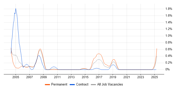 Job vacancy trend for arcserve in South Yorkshire Job vacancy trend for arcserve in South Yorkshire