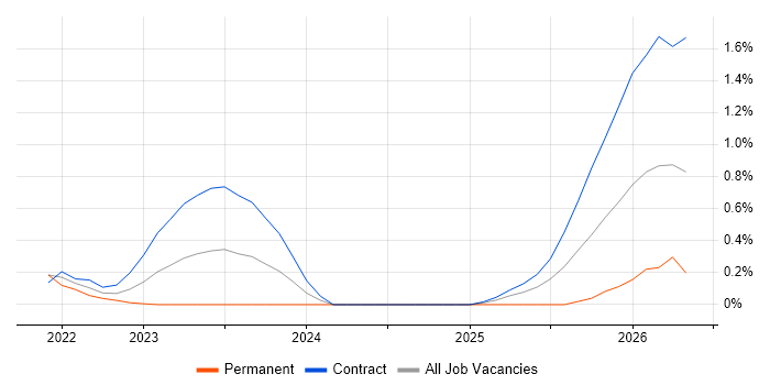 Argo job vacancy trend in South Yorkshire